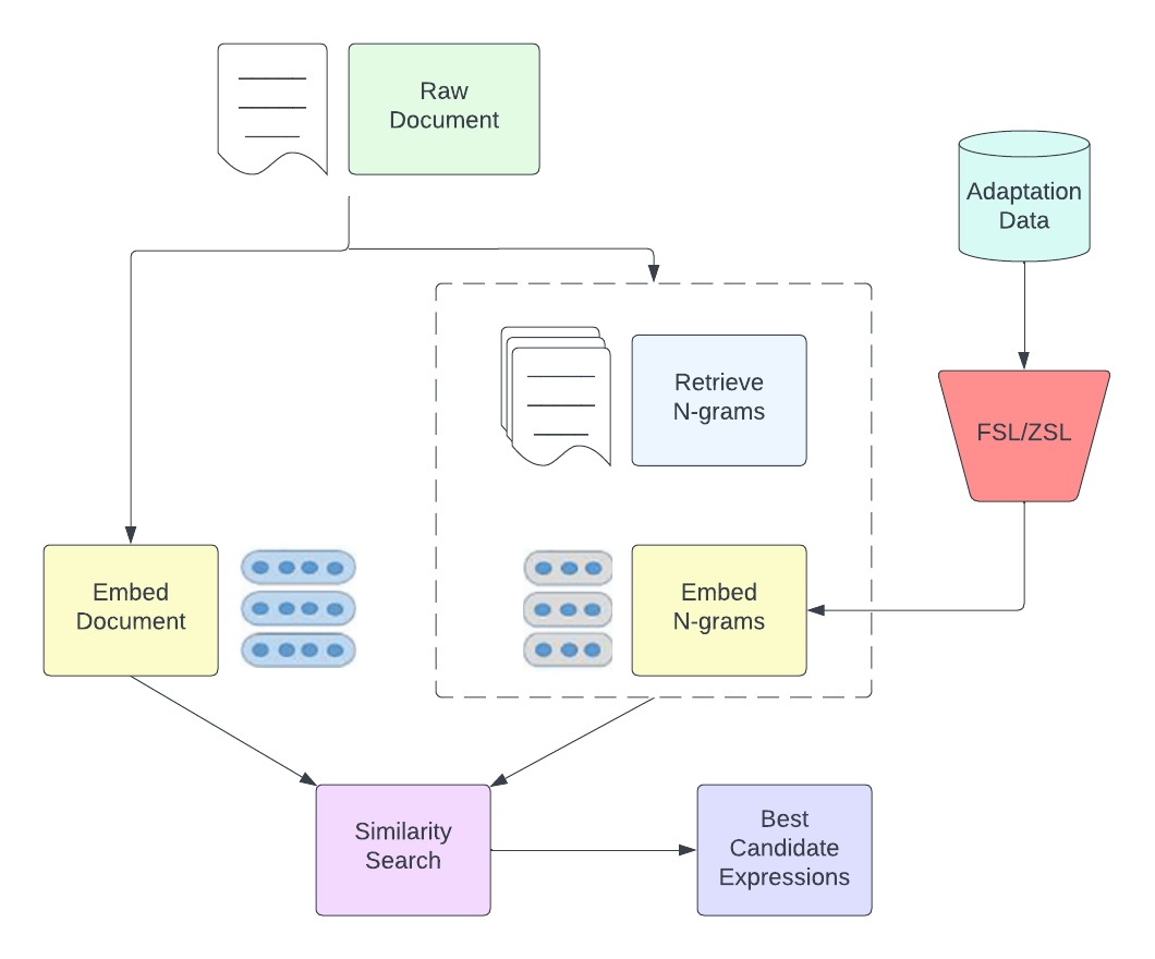 AdaptKeyBERT Pipeline