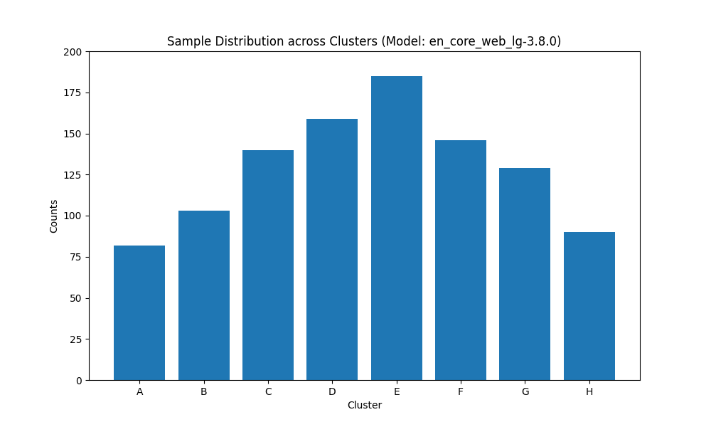 Sample counts across clusters